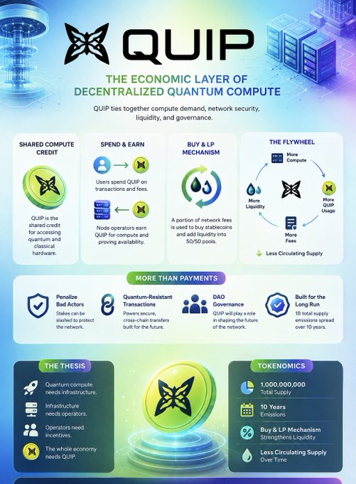 An infographic for "QUIP - THE ECONOMIC LAYER OF DECENTRALIZED QUANTUM COMPUTE" detailing its shared compute credit, spend & earn mechanism, buy & LP mechanism, flywheel, tokenomics, and features like quantum-resistant transactions and DAO governance.