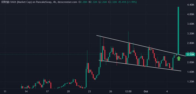 A 4-hour PancakeSwap market cap chart for $招财猫 (XAUR) showing a descending wedge/triangle pattern with a recent breakout spike reaching ~4.4M, currently at 2.32M (+1.99%), visually supporting the poster's bullish breakout thesis for the "BNB cat" token.