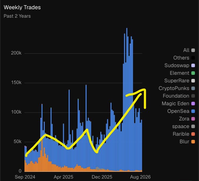 A weekly trades bar chart titled 'Weekly Trades Past 2 Years' showing NFT marketplace activity from Sep 2024 to Aug 2026, with OpenSea (blue) dominating and Blur (orange) declining, marked with a hand-drawn yellow zigzag trend line indicating volatility and a sharp upward arrow.