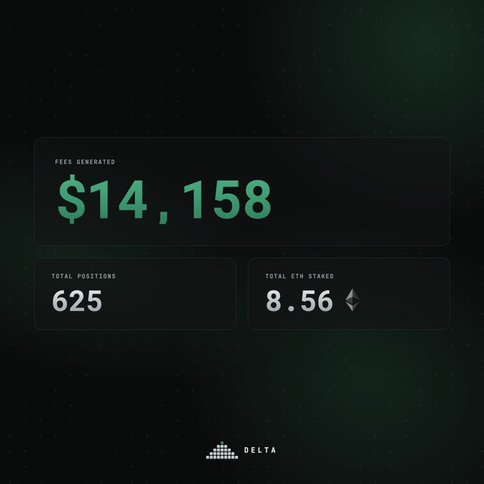 A dark dashboard interface displays $14,158 in fees generated, 625 total positions, and 8.56 ETH staked for the Delta protocol.