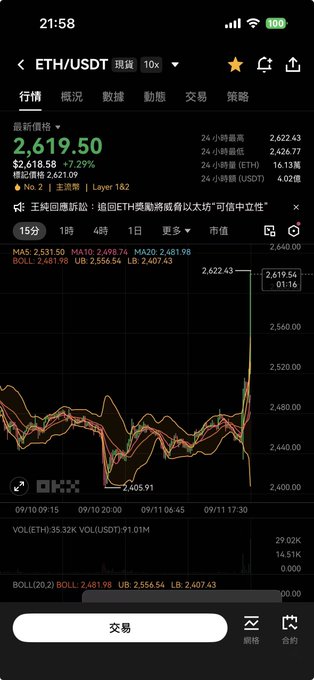 A cryptocurrency trading app displays the ETH/USDT pair with a current price of 2,619.50, showing a 7.29% drop on a 15-minute chart.