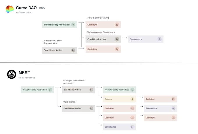 A flowchart diagram compares the ve-Tokenomics of Curve DAO (CRV) and NEST, showing components like Transferability Restriction, Conditional Action, Cashflow, and Governance.