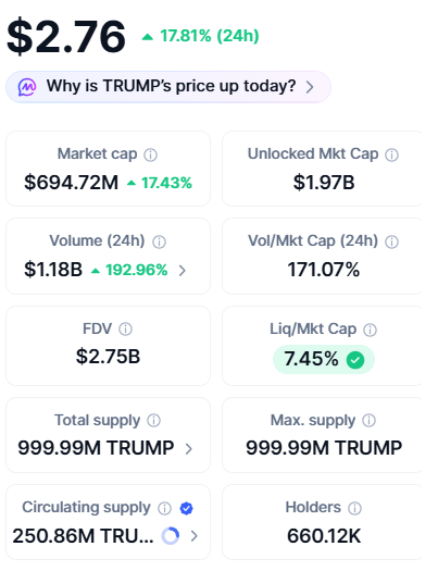 A cryptocurrency dashboard shows TRUMP token priced at $2.76, up 17.81% in 24 hours, with a market cap of $694.72M and 660.12K holders.