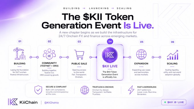 Promotional graphic announcing 'The $KII Token Generation Event Is Live' for KiiChain, showing the roadmap phases: Building, Community (Testnet + ORO), Public Sale, SKII Live, Expansion, and Scaling.