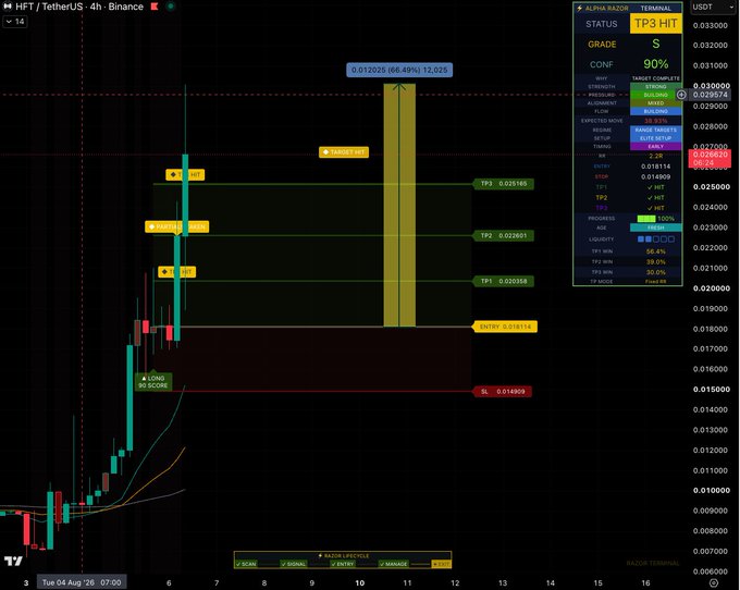 The image shows a TradingView chart of the HFT/USDT perpetual pair on Binance (4H timeframe) displaying an Alpha Razor Terminal signal with a "TP3 HIT" label in the top right corner, confirming the long trade hit all three profit targets. The chart visually illustrates the dramatic price surge with a tall green candle reaching the peak high of 0.030139 (+66.49%), matching the post's announcement of successful target hits for the Grade S setup with 90% confidence.
