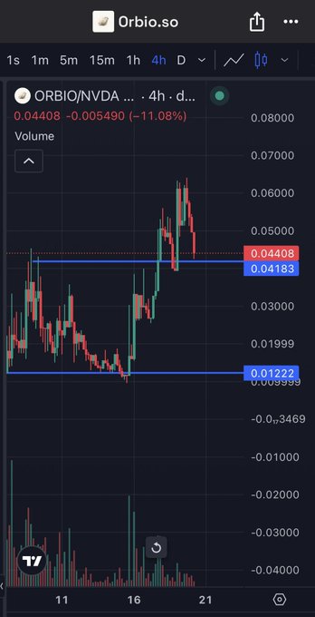 A TradingView chart on Orbiq.so showing ORBIO/NVDA pair with a 4-hour timeframe, displaying a current price of 0.04408, down 11.08%, with key support levels marked.