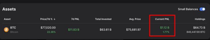 The image shows an Assets dashboard displaying Bitcoin (BTC) holdings, with a highlighted Current PNL of $1.12 B (1.77%), confirming Michael Saylor's portfolio has returned to profit. The dashboard also shows 840,447 BTC holdings at a current price of $77,020, with a 22.36% gain over 7 days.