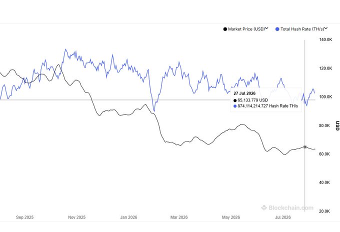 A line chart from Blockchain.com tracking Bitcoin's market price (USD) and total hash rate (TH/s) from September 2025 to late July 2026, showing BTC hovering around $65,133 USD while hash rate remains elevated at 874,114 TH/s as of July 27, 2026—illustrating the miner's margin compression mentioned in the post, where miners face squeezed profitability and may pivot toward AI as BTC fails to recover despite persistent network security spending.