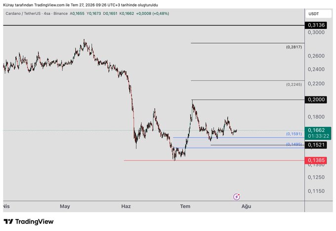 A TradingView daily chart of Cardano/TetherUS (ADA) shows a "Libra formation" pattern with key resistance levels marked at 0.2245 and 0.2817, and support at 0.1521, as the current price sits near 0.1662. The chart visualizes the post's bullish outlook, indicating that if ADA maintains above the 0.20 resistance, it could target the 0.2245-0.2817 range, with a stop-loss set at 0.1521.