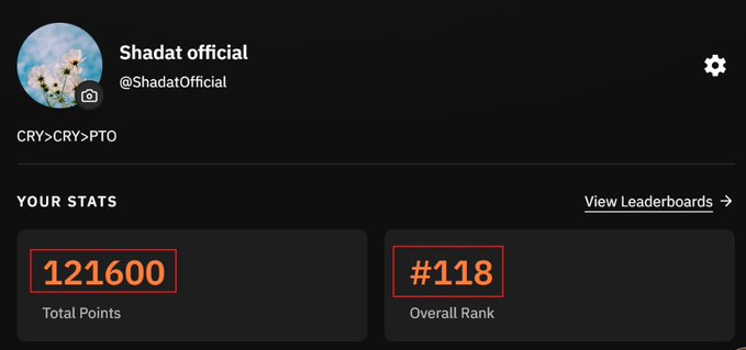 A profile screenshot of "Shadat official" (@ShadatOfficial) showing a Nodiens farming update with 121,600 Total Points and an Overall Rank of #118, accompanied by the bio "CRY>CRY>PTO."
