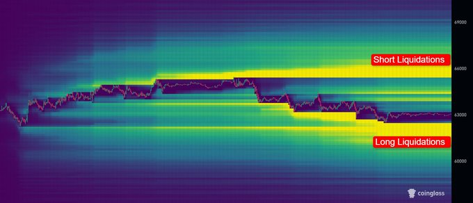 A cryptocurrency heatmap from coinglass displays price levels with pink lines marking 'Short Liquidations' near 66000 and 'Long Liquidations' near 63000.
