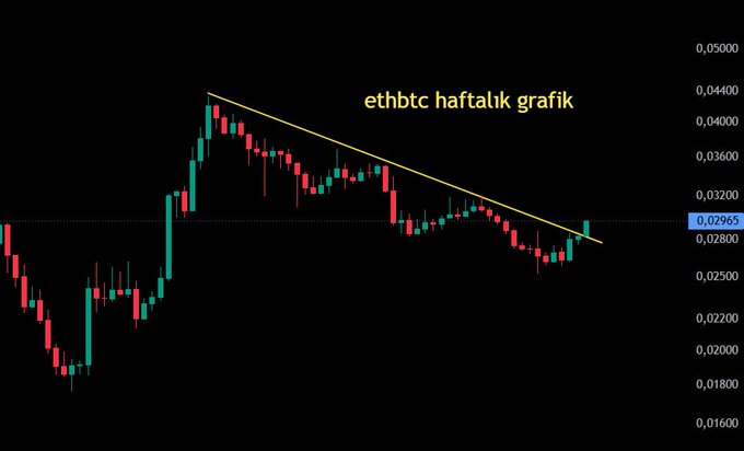 A weekly candlestick chart of ETH/BTC on a black background, labeled "ethbtc haftalık grafik" in Turkish, showing a descending yellow trendline with the current price at 0.02965.