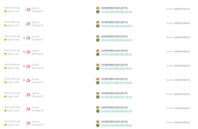 A cryptocurrency transaction log displays multiple 'execute Uniswap V3' transactions with negative values of approximately -50,000,000 AI ($15,629.91) and corresponding positive amounts in USDT and USDC, each incurring gas fees.