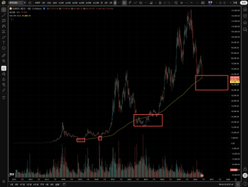 The image shows a stock chart with Bitcoin (BTC) as the main focus. The chart displays a bullish trend for Bitcoin over time, indicating that its value has been consistently rising. Additionally, there is another chart on Figure 1 that shows the performance of MSTR and BTC in terms of support for the weekly MA200. The MA200 is an indicator used to predict short-term trends, and it appears that both Bitcoin and MSTR have displayed solid support during certain periods of time as per the data. This could suggest that investors might be taking advantage of these positive trends by trading or investing in Bitcoin and other cryptocurrencies with a focus on long-term growth potential.