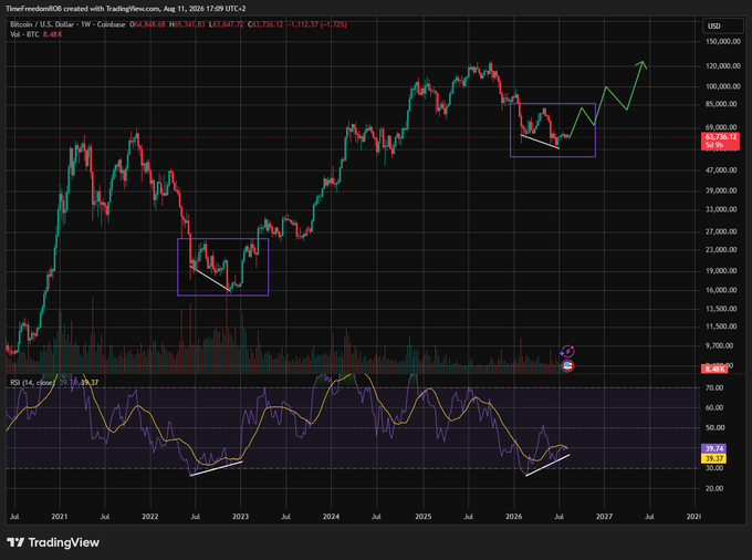 A TradingView candlestick chart of Bitcoin (BTC/USD) on Coinbase dated Aug 11, 2026, showing a current price of $64,848.68 with purple rectangles highlighting potential bullish divergence patterns alongside the RSI indicator.