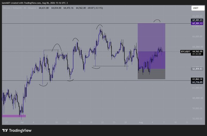 A TradingView chart of BTC/USDT shows price action around the $64,500 level, with highlighted zones between approximately $61,716 and $67,301 and annotations marking potential resistance and support areas. The technical analysis aligns with the poster's bullish stance, as they maintain their long position despite six days passing without significant movement, aiming to make the trade risk-free.