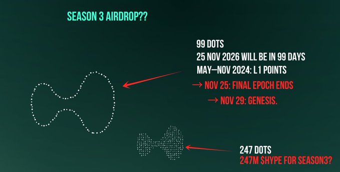 A graphic titled "SEASON 3 AIRDROP??" featuring two Hyperliquid logos made of dots, with annotations suggesting "99 DOTS" corresponding to a 99-day countdown ending November 25 (with a November 29 Genesis date) and "247 DOTS" hinting at $247M hype for a potential Season 3 airdrop.