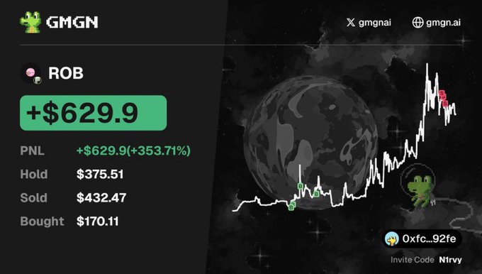 GMGN trading dashboard showing a +$629.9 gain (353.71%) on the ROB token, with a wallet address 0xfc...92fe and invite code Ntrrvy.