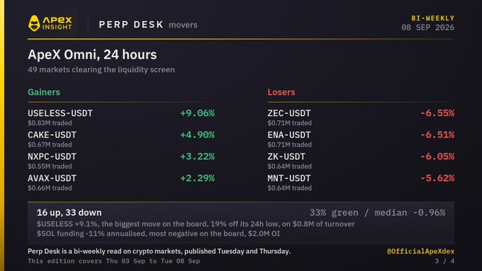 Apex Insight Perp Desk bi-weekly report dated 08 Sep 2026 showing ApeX Omni 24h movers with 49 markets, listing gainers like USELESS-USDT (+9.06%, $0.83M traded), CAKE-USDT (+4.90%), NXPC-USDT (+3.22%), AVAX-USDT (+2.29%), and losers including ZEC-USDT (-6.55%), ENA-USDT (-6.51%), ZK-USDT (-6.05%), MNT-USDT (-5.62%); notes 16 up, 33 down with $USELESS +9.1% as biggest mover and $SOL funding -11% annualized.