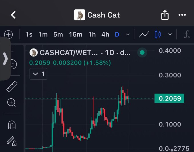 A cryptocurrency trading chart for 'CASHCAT/WETH' showing a 1-day candlestick graph with the current price at 0.2059 (+1.58%).