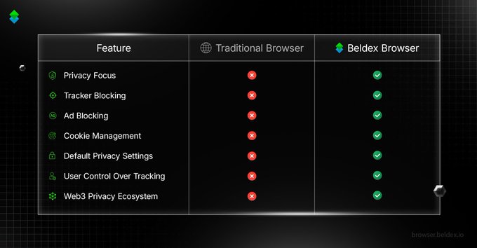 A comparison chart contrasting a Traditional Browser and the Beldex Browser across privacy features such as Privacy Focus, Tracker Blocking, Ad Blocking, Cookie Management, Default Privacy Settings, User Control Over Tracking, and Web3 Privacy Ecosystem—with the Beldex Browser showing green checkmarks for all features while the Traditional Browser shows red X marks. While the post discusses the increasing hardware demands of running blockchain nodes and the risk of centralization, the image instead promotes Beldex's privacy-focused browser as a solution for user-level Web3 privacy, highlighting a complementary tool rather than addressing node operator concerns.
