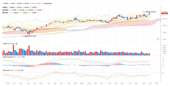 A stock market chart showing technical analysis with candlestick patterns, moving averages, volume bars, MACD indicator, and RSI(14) indicator, with visible data labels including 229.75, 227.03, and date range 2025/02 to 2026/10.