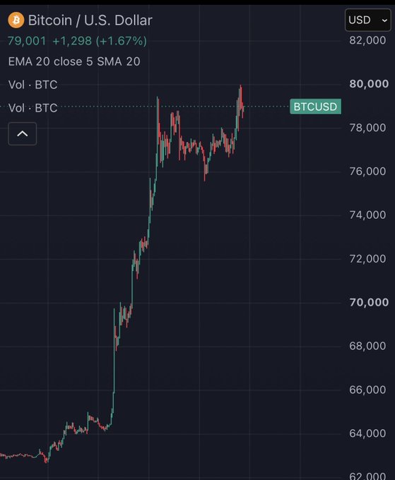 A candlestick chart showing Bitcoin/U.S. Dollar (BTCUSD) trading at 79,001, up 1,298 (+1.67%), with the EMA 20 close 5 SMA 20 indicator visible and price ranging from 62,000 to 82,000 on the y-axis.