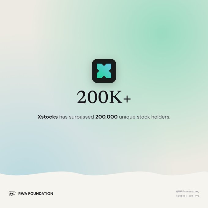 An announcement graphic featuring an 'X' logo, stating 'Xstocks has surpassed 200,000 unique stock holders,' credited to RWA Foundation with the source 'rwa.xyz'.