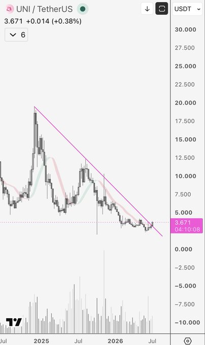 A TradingView candlestick chart of UNI/USDT shows the token trading at 3.671 USDT (+0.38%), with price action compressed near the apex of a long descending triangle pattern—fitting the "$UNI 'bout to cook" caption as the tightening structure suggests an imminent breakout.