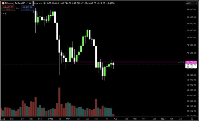 A Bitcoin/TetherUS weekly candlestick chart on Binance shows BTC trading at $64,468.76, down 1.40% (-$914.23), with price consolidating near the critical weekly resistance level around $64,498—directly supporting the post's claim that an imminent Federal Reserve rate hold could propel Bitcoin through this key resistance barrier.