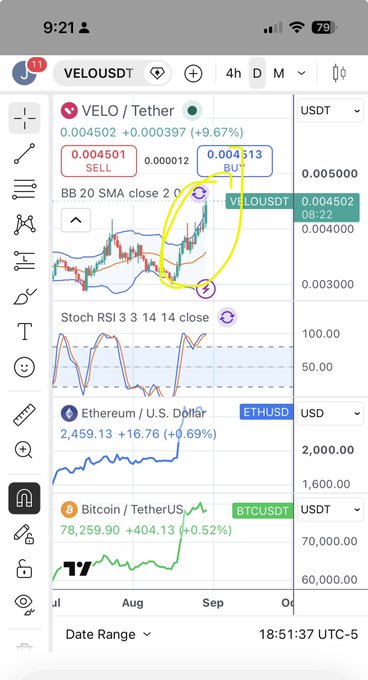 A mobile trading chart shows the VELO/USDT pair trading at 0.004502 USDT (+9.67%), with the BB 20 SMA and Stoch RSI 3 3 14 14 indicators confirming a recent bullish crossover. The annotation matches the post's sentiment, highlighting that the monthly chart shows the pair is still in early-stage upside movement with patience required as Stoch RSI has just crossed over.
