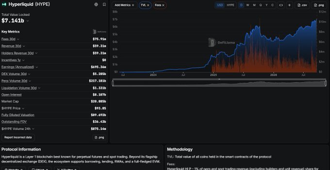 A financial analytics dashboard for Hyperliquid (HYPE) showing a total valuation locked of $7.141b, with key metrics including fees, revenue, holders, and a price chart spanning from 2024 to 2025.