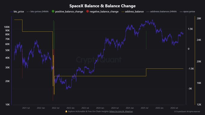 A dark-themed “SpaceX Balance & Balance Change” chart tracks BTC price from 2021 to 2026 alongside address-balance thresholds, showing 18,712 BTC held by SpaceX and 11,509 BTC by Tesla, for a combined 30,221 BTC if a merger occurs. The post also cites Q3 revenues of $14.58B for SpaceX and $28.05B for Tesla.