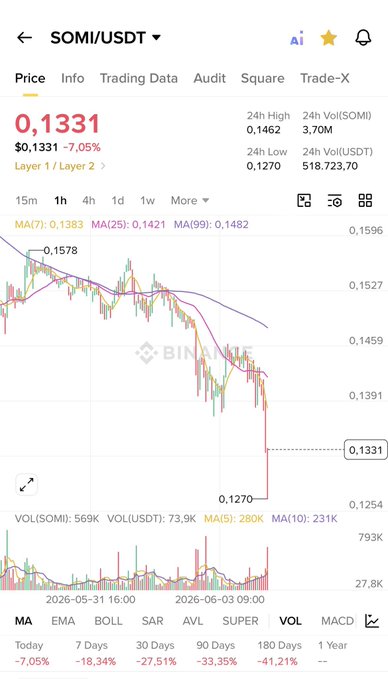 The image shows a screenshot of a phone screen displaying a stock chart with various lines and colors representing data points for different stocks, such as USDT and MTM, which are related to the crypto market. The chart highlights the downward trend observed within the cryptocurrency world during the time period displayed on the phone screen. This information is crucial when trying to understand the current state of the crypto market and make informed decisions about trading or investing in digital assets.