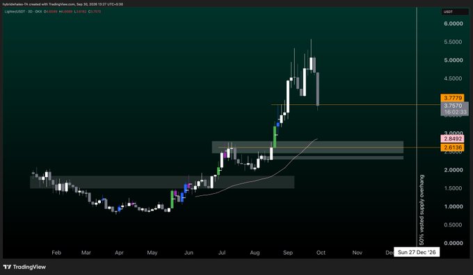 A TradingView candlestick chart on a dark theme showing a sharp price rally in late summer/early fall with annotations including price levels at 3.7379, 2.8492, and 2.5158, suggesting potential short trade setups.
