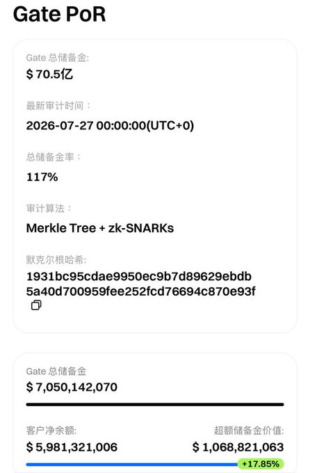 A Proof of Reserves page for 'Gate PoR' showing a total reserve balance of $7,050,142,070 with a 117% reserve ratio, verified by Merkle Tree + zk-SNARKs, with a latest audit time of 2026-07-27.