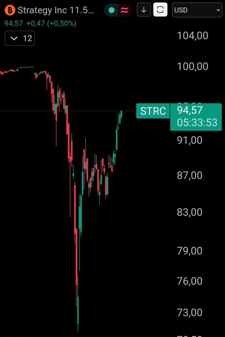 A candlestick chart shows Strategy Inc (STRC) at $94.57, up +0.47 (+0.50%), with the price climbing steadily toward the $100 parity line after recovering from a sharp dip to the $73-76 range. The chart visually supports the post's claim that STRC is on an upward trajectory toward $100, countering bearish predictions.