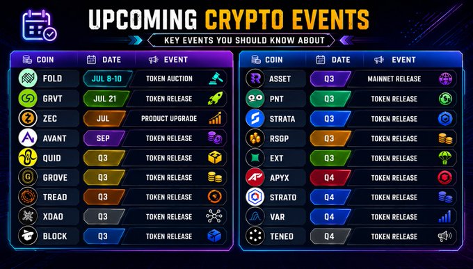 The image is a graphic titled "Upcoming Crypto Events: Key Events You Should Know About," displaying a colorful two-column schedule of upcoming token releases, auctions, and product upgrades organized by coin ticker, date, and event type—including July highlights like FOLD (Token Auction, July 8–10), GRVT (Token Release, July 21), and ZEC (Product Upgrade in July), as well as September's AVANT release and numerous Q3/Q4 token releases for projects like PNT, STRATA, RSGP, EXT, APYX, VAR, and TENEO. It serves as a visual companion to the post's watchlist of major TGEs, listings, and product launches.