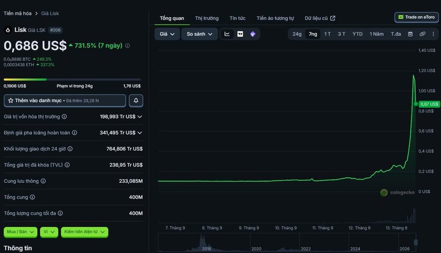 A CoinGecko price chart showing Lisk (LSK) cryptocurrency at $0.686, up 731.5% over 7 days, with a steep green price spike visible on the 7-day chart.
