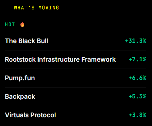 A 'What's Moving' widget titled 'HOT 🔥' displays crypto price increases: The Black Bull +31.3%, Rootstock Infrastructure Framework +7.1%, Pump.fun +6.6%, Backpack +5.3%, and Virtuals Protocol +3.8%.