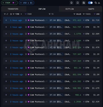 The image displays a blockchain transaction tracker showing multiple "CoW Protocol" swaps occurring within the last 1-2 hours, with ETH values ranging from approximately 615 to 1,393 and USD amounts between $1.47M and $2.45M. These transactions directly support the post's claim, visualizing the large-scale ETH purchases via Cowswap (totaling over 21 million USD) that were subsequently funneled to Tornado for obfuscation.