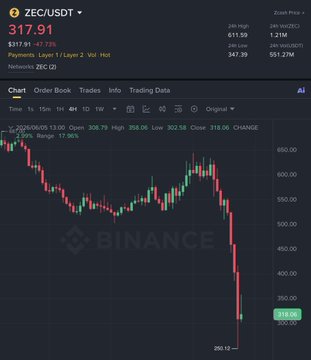 The image shows a stock chart for Bitcoin with "Bonnie blue" written below it, implying that someone named Bonnie has been dominating the trading charts. The chart displays a significant drop of Bitcoin value from $37.91 to $17.92 in just over three hours. This event suggests that the person or people involved have been exploiting this situation by profiting off the huge price decline and manipulating it to their advantage, as they had manipulated the Bitcoin value upwards before the drop occurred. The post mentions "Zcash has broken Bonnie Blue's record of fucking over 1057 men in 24 hours", indicating how this manipulation and exploitation were carried out using Bitcoin exchanges like Zcash or other trading platforms.