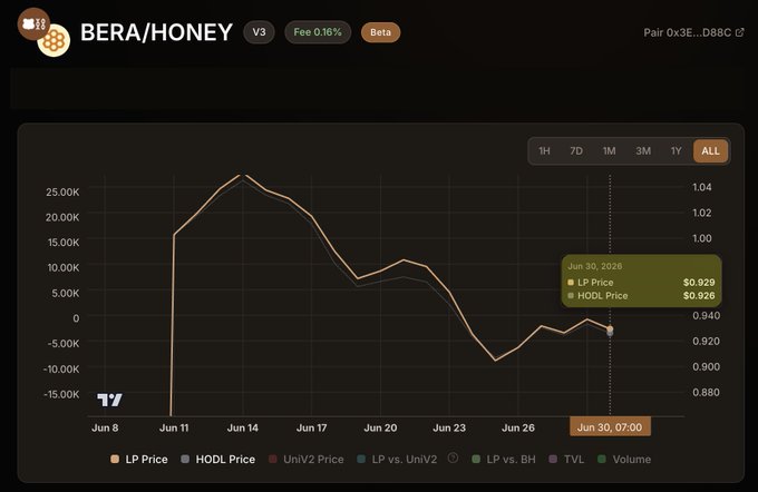 The user wants a concise caption describing the image and its relation to the provided text.

**1. Analyze the Image:**
*   **Title:** "BERA/HONEY V3" - This indicates a trading pair on a DeFi platform (BrownFi, as per the text).
*   **Chart Type:** A line chart showing price over time.
*   **X-axis:** Dates from Jun 8 to Jun 30.
*   **Y-axis (Left):** Price in thousands (0 to 25.00K).
*   **Y-axis (Right):** Price scale (0.880 to 1.04).
*   **Data Series:**
    *   "LP Price" (Orange line): Shows a sharp rise starting around Jun 11, peaking around Jun 14, then declining steadily until Jun 30.
    *   "HODL Price" (Grey line): Starts flat at $1, then