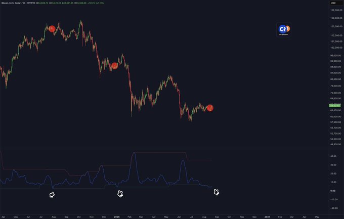 A TradingView chart of Bitcoin (CRYPTO:BTC/USD) showing a multi-month downtrend from highs near $130,000 to around $83,000, with three red warning icons highlighting key points where a custom lower indicator spiked to elevated levels just before subsequent price drops—visually reinforcing the post's suggestion that bearish signals are "starting."