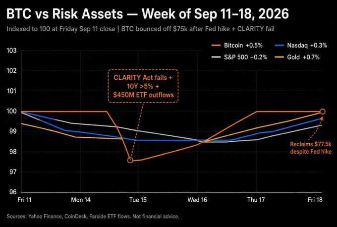 A financial line chart titled 'BTC vs Risk Assets — Week of Sep 11-18, 2026' showing Bitcoin (orange), Nasdaq (blue), S&P 500 (gray), and Gold (yellow) indexed to 100, highlighting a BTC dip to $75k on Tue 15 due to CLARITY Act falls, before reclaiming $77.5k.