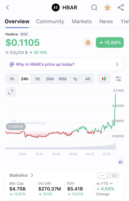 The screenshot displays Hedera ($HBAR) cryptocurrency on CoinMarketCap, showing its 24-hour price chart with a dramatic green candle spiking from around $0.095 to $0.1105—a 15.88% surge. This visual perfectly illustrates the post's reference to a "Fuck You candle," capturing the sudden, sharp upward price movement that pumps against shorts or bears, likened to the pattern $QNT previously exhibited.