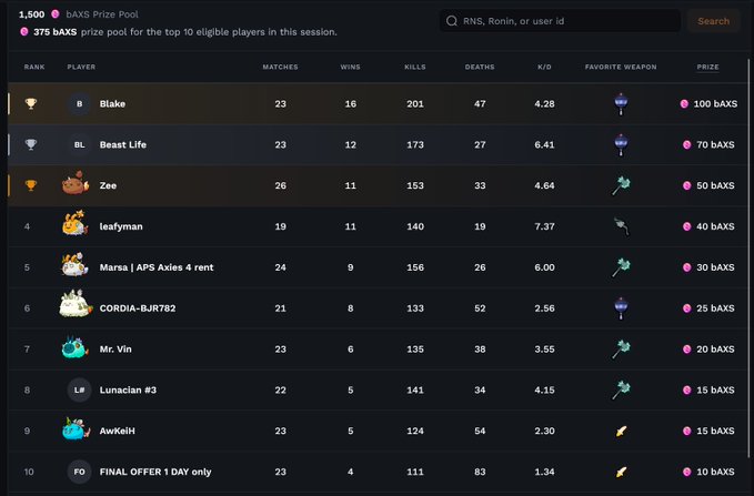 A gaming leaderboard titled 'baXS Prize Pool' showing top 10 players ranked by matches, wins, kills, deaths, K/D ratio, and prizes (100 baXS down to 10 baXS), with 'Blake' leading.