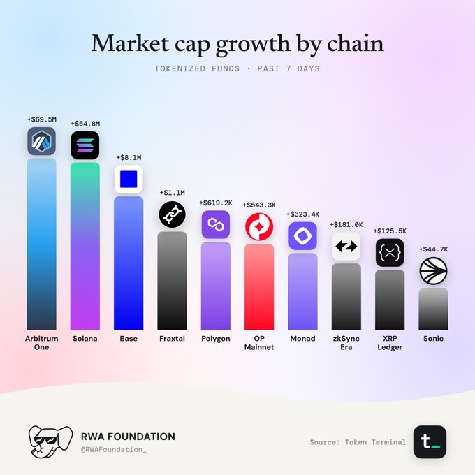 The image is a bar chart titled "Market cap growth by chain" for tokenized funds over the past 7 days, showing Arbitrum One leading with +$69.5M, followed by Solana (+$54.8M), Base (+$8.1M), and other chains like Fraxtal, Polygon, OP Mainnet, Monad, zkSync Era, XRP Ledger, and Sonic with smaller gains. Source: Token Terminal, shared by RWA Foundation. This aligns with the Turkish post highlighting Arbitrum's strong performance and $70M in tokenized stocks on the network last week, reinforcing the point about its growing ecosystem and ARB token gains.
