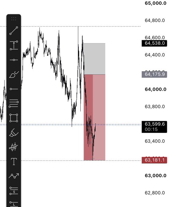 A Bitcoin (BTC) candlestick chart shows a successful short trade, with the price breaking below the entry level of 64,538.0 and reaching the take-profit target at 63,181.1, with a visible 15-minute candle (00:15) closing at 63,599.6 and a mid-point marker at 64,175.9 within the highlighted red and gray risk/reward zones.