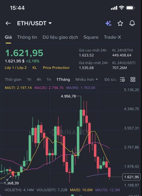 The image shows a phone screen displaying information related to theETH cryptocurrency market. It has stock charts, price trends, and other data points that indicate fluctuations in the value of the cryptocurrency over time. The screen also displays various notifications such as a star icon representing a new alert or a message from someone named "Klaatu". In addition, there is text that explains how to use a chart correctly and highlights the market's behavior concerning price movements.